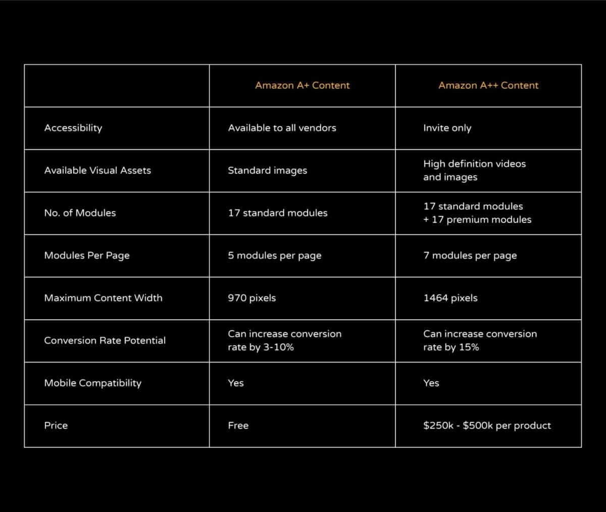 Amazon A+ and A++ Content differences in comparison table