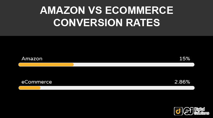 Amazon Vs. eCommerce Conversion Rates