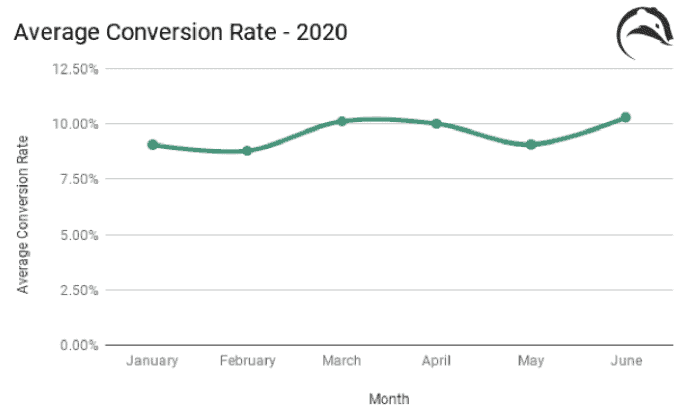 how to improve amazon conversion rate