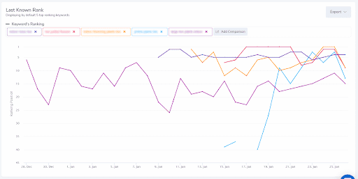 keyword ranking interface