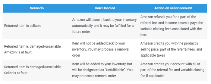 Amazon Return Process For FBA Seller