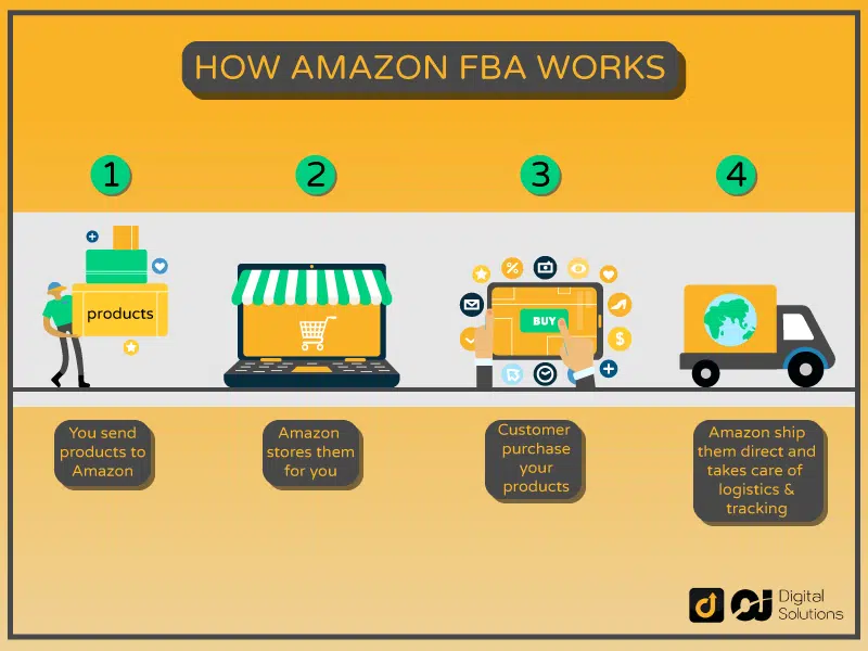 How-Amazon-FBA-Works