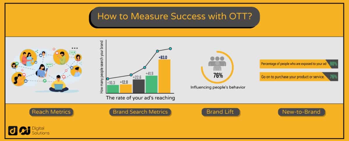 measure success with OTT