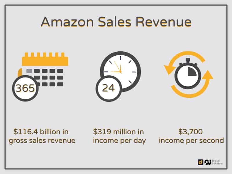 How Much Money Does Amazon Make a Day and the Secrets behind Its Earning Power