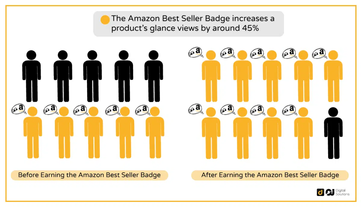 How Best Seller Badge Increases  Sales for Your Brand
