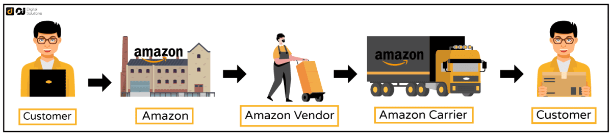 dropshipping business process