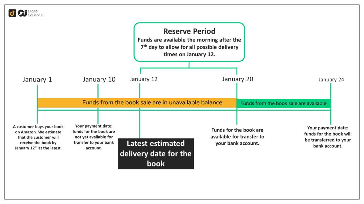 Amazon Seller Payment Disbursement Schedules