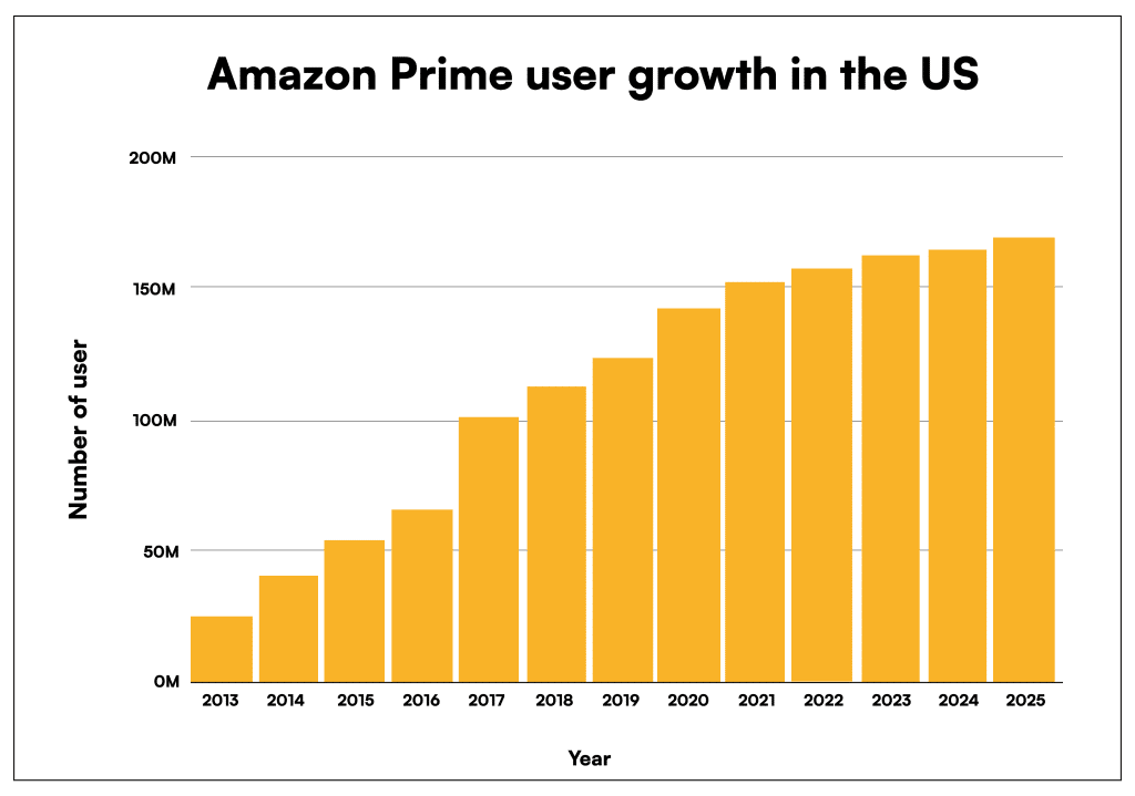 Amazon Sales Data 2023 Statistics That will Blow Your Mind