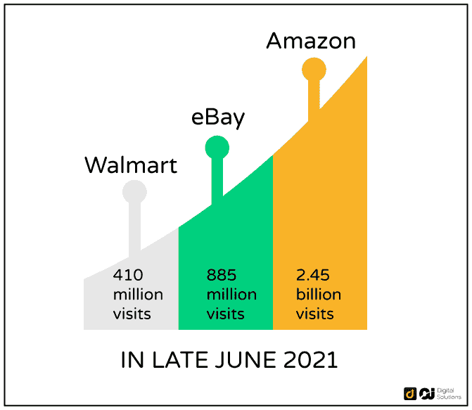 Amazon Sales Data 2022 Statistics That Blow Your Mind