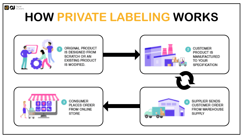 what is amazon private label