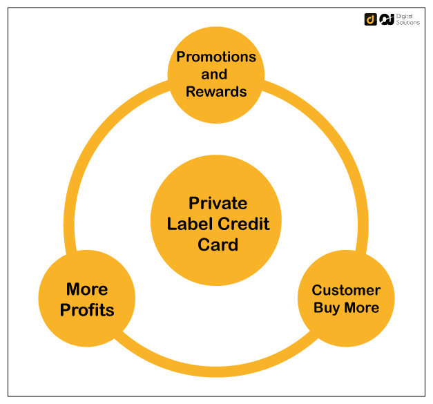 what is a private label credit card and should you