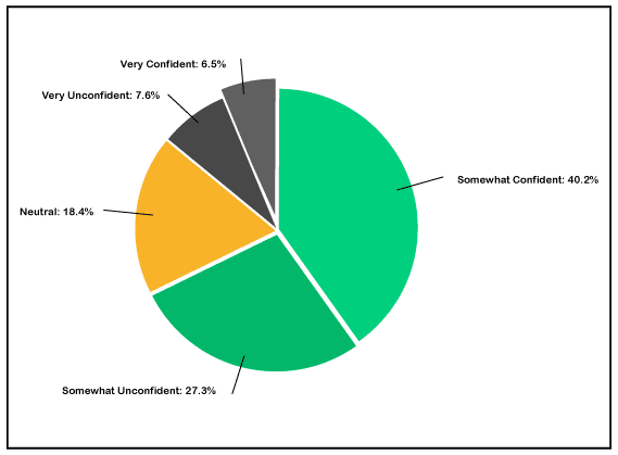 how confident owners are about their businesses