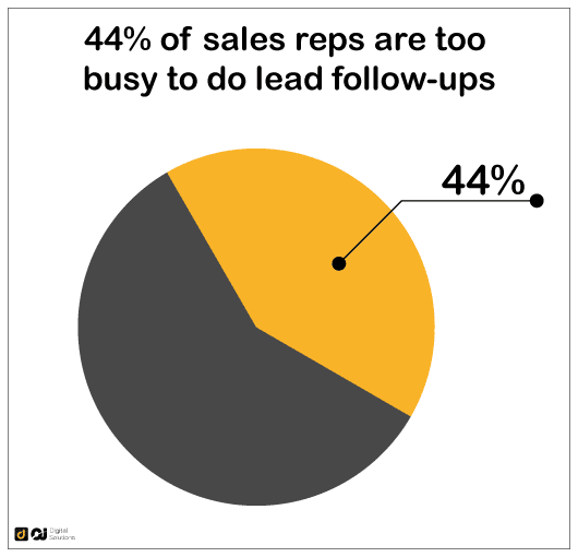 44% of Sales Reps Are Too Busy To Do Lead Follow-Ups.