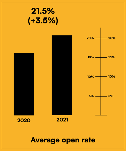 Marketing Emails Have an Average Open Rate of 21.5%.