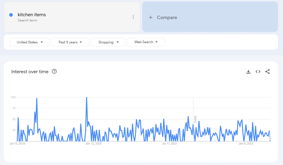 Google Trends kitchen items