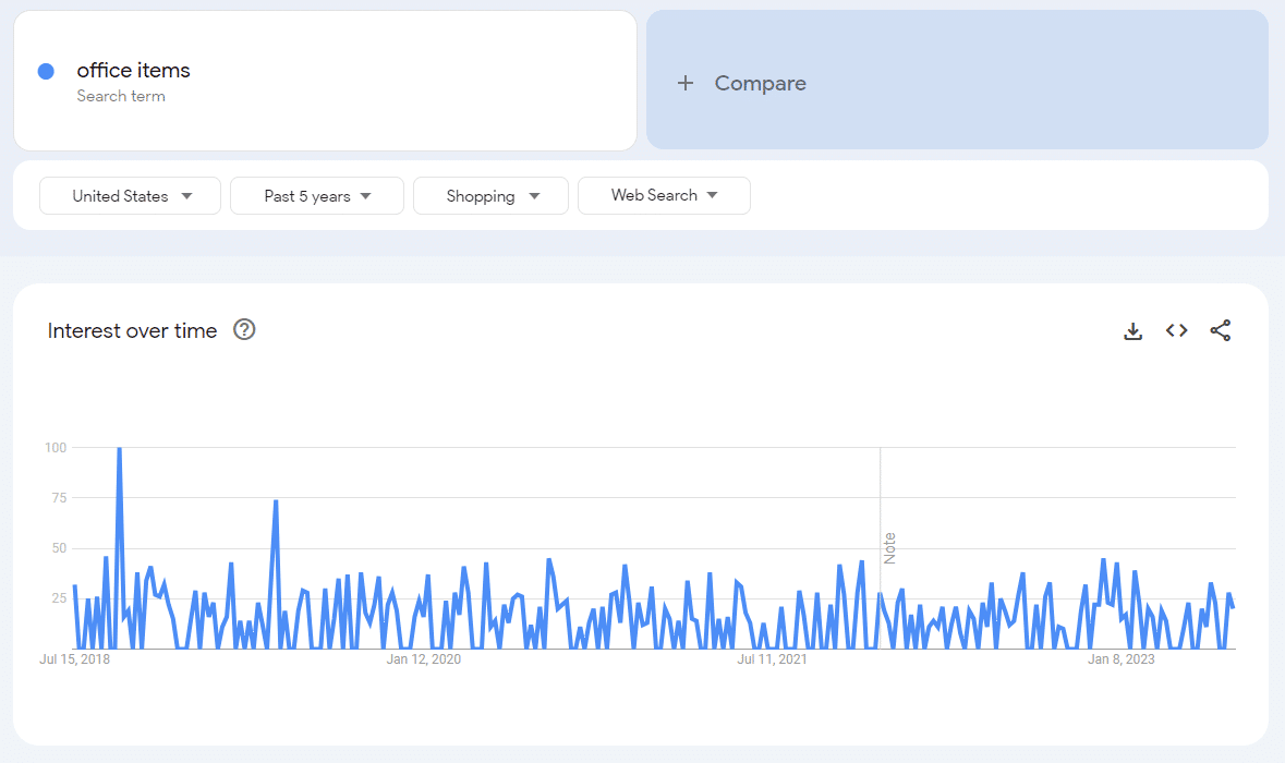 Google Trends office items