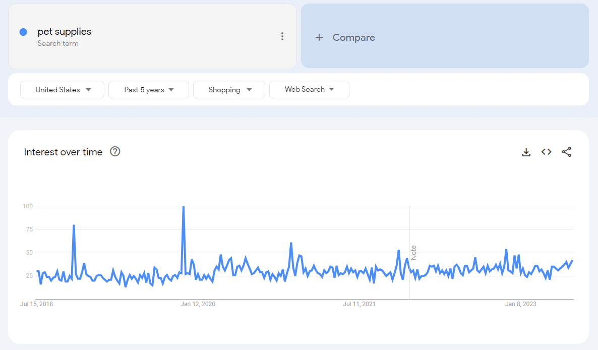 Google Trends pet supplies