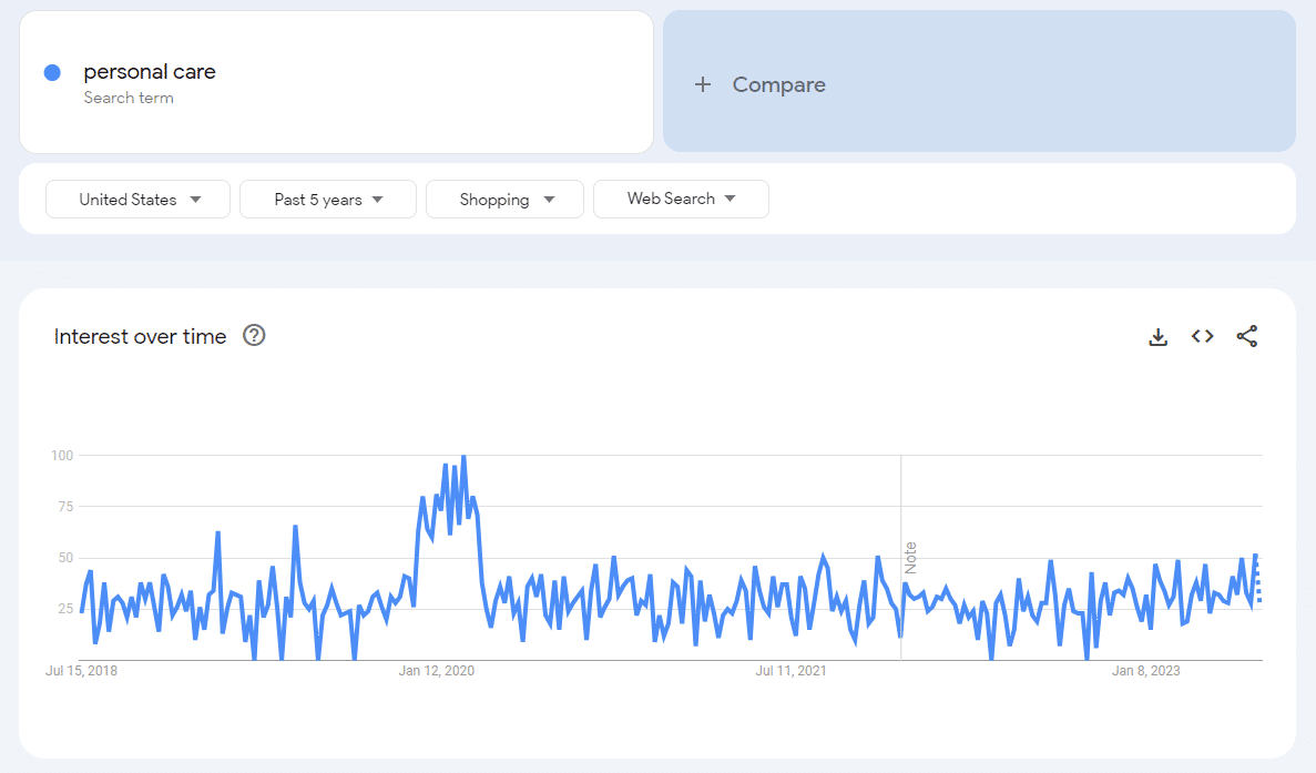 Google Trends Personal care