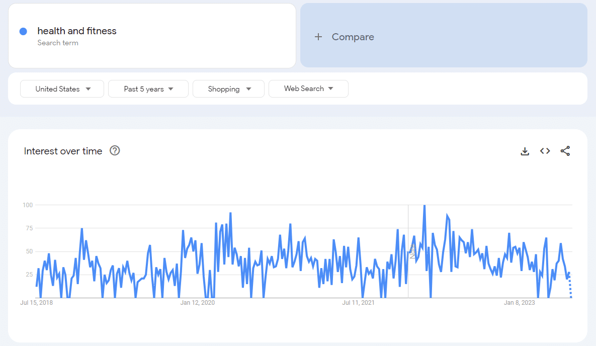 Google Trends Health and Fitness