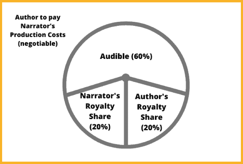 audiobook narrator salary for a list actor
