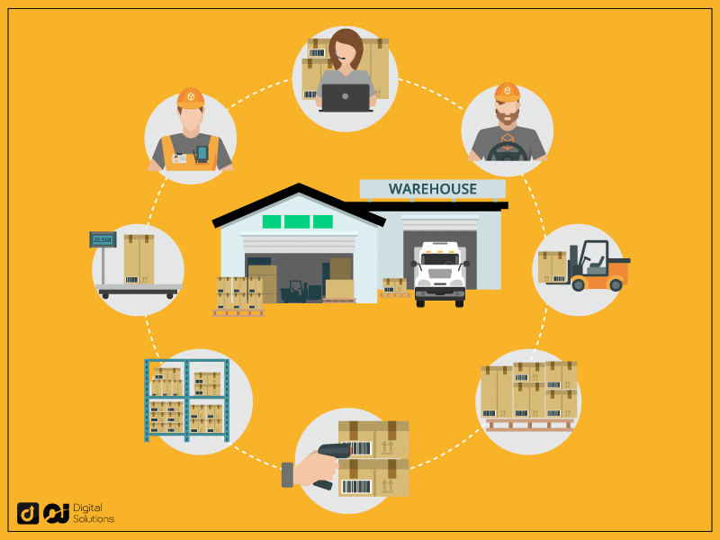 What is WMS (Warehouse Management System) & How it Works