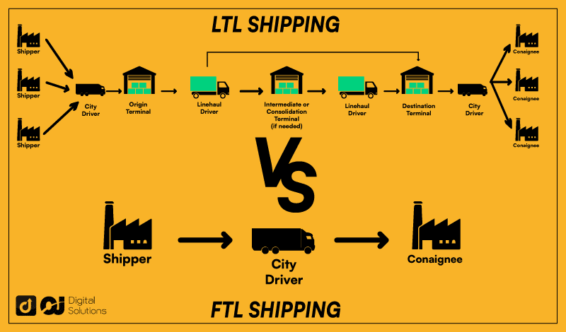 LTL vs FTL Freight Shipping: Key Benefits & Limitations