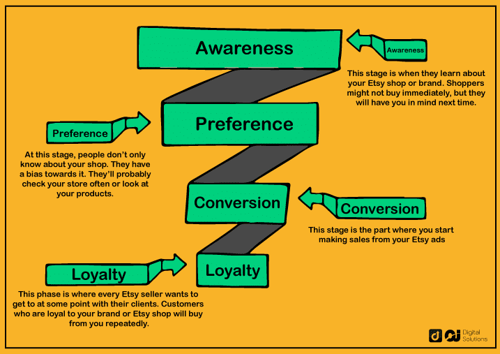 When You're Building a Marketing Funnel