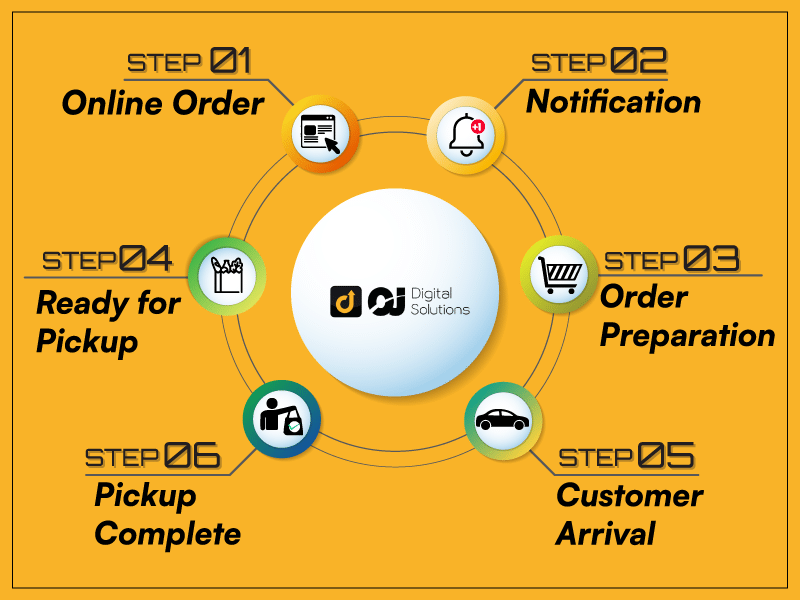 What is Curbside Pickup? How It Works & Benefits (2024)