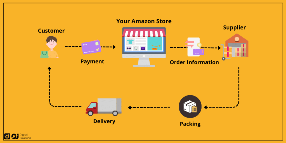 How to Start an Amazon Dropshipping Business (2024 Guide)