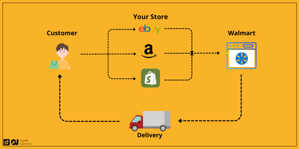 What is Walmart Dropshipping and How to Start in 2024