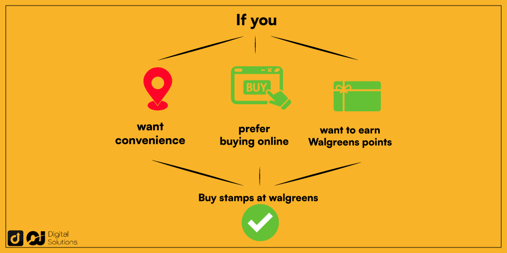 Does Walgreens Sell Stamps? Everything You Need to Know