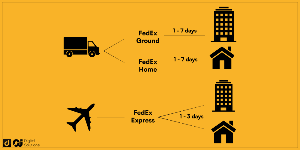 How Fast Is FedEx Ground Home Delivery Compared to