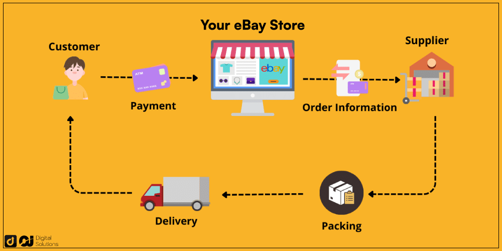 eBay Dropshipping: 10 Steps to Start a Successful Business