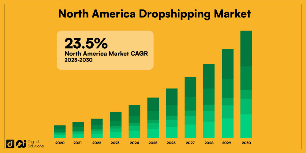 Dropshipping in North America