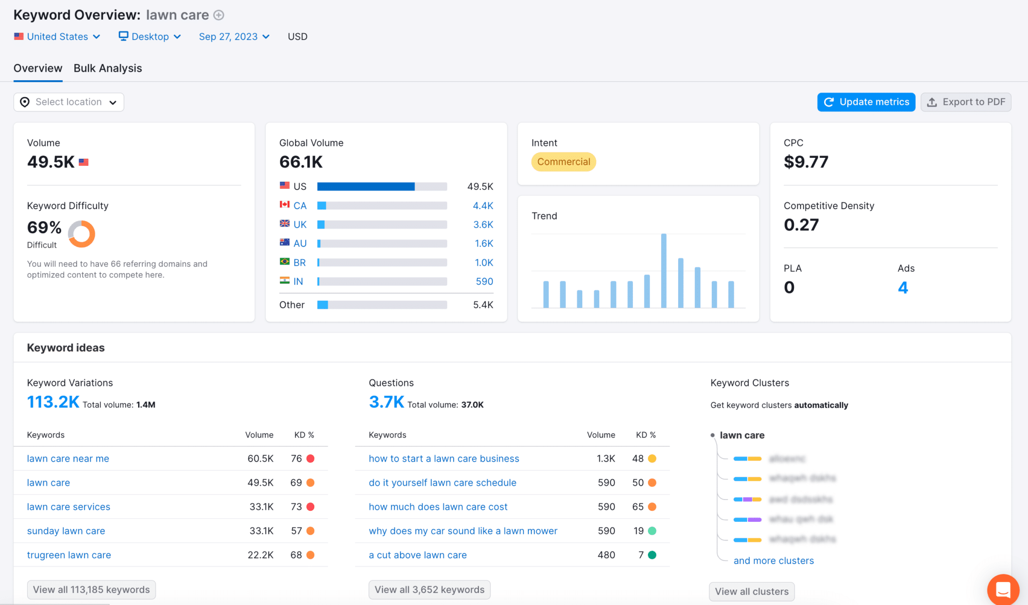 SEMRush keyword analysis