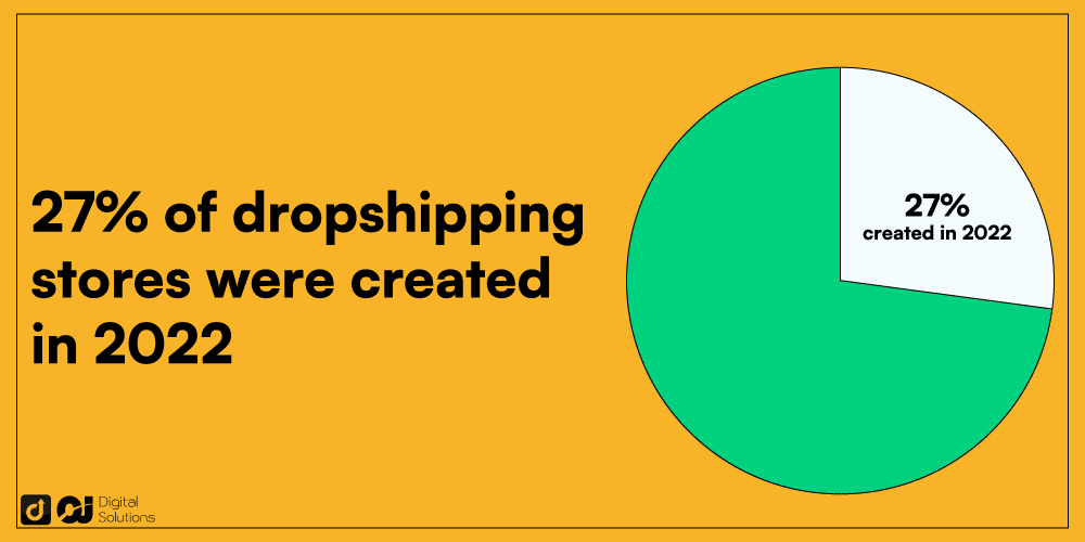 The Number of Dropshipping Stores