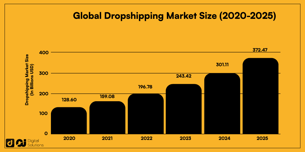 dropshipping statistics