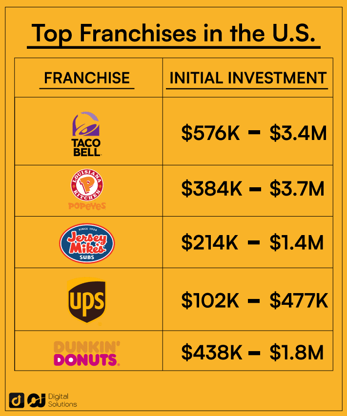 top franchises in the US