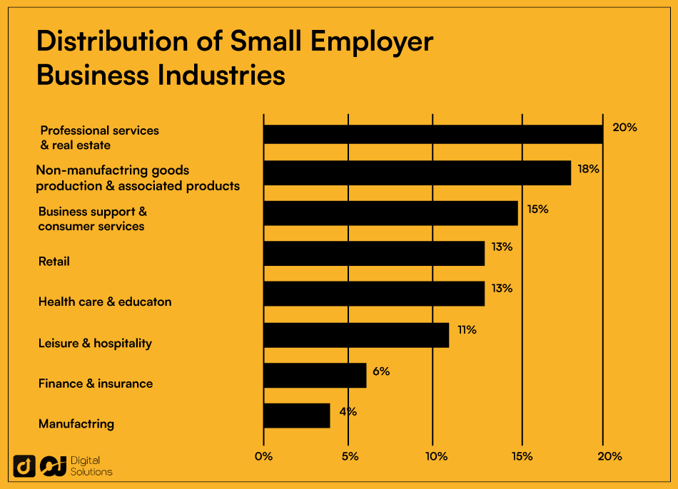 distribution of small employer business industries diagram