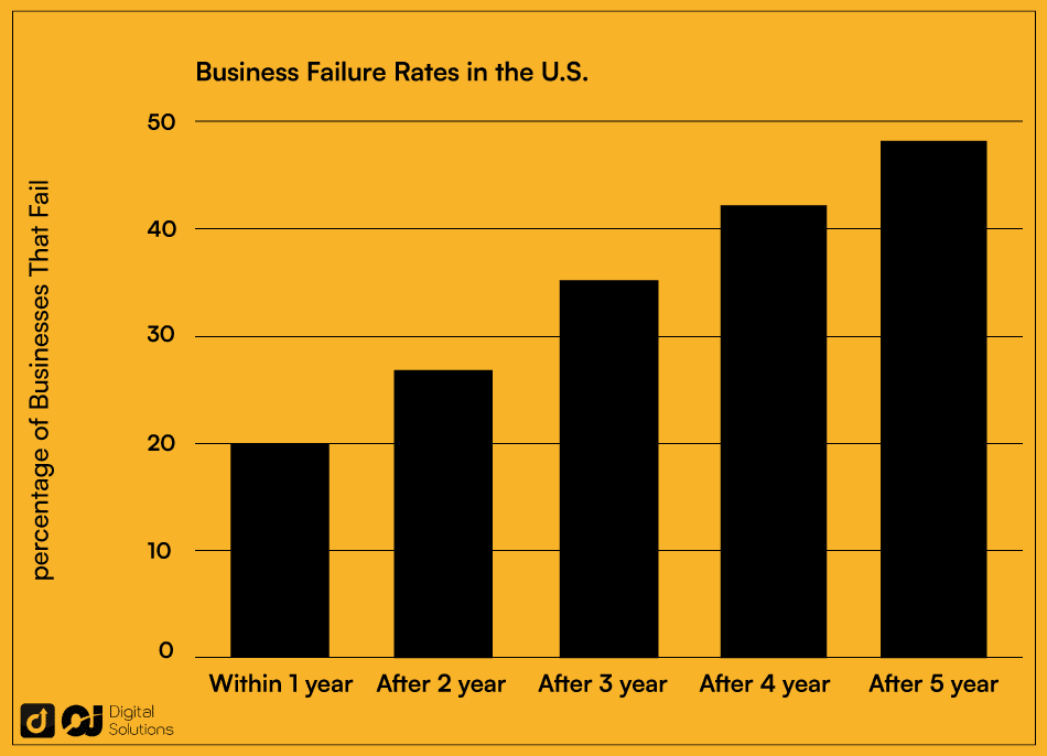 business failure rates in the US