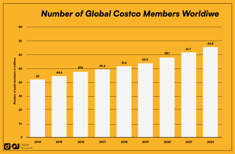 How Many Costco Members Are There?