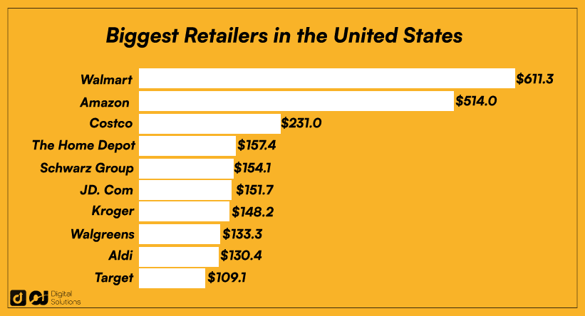 How Big Is Costco?