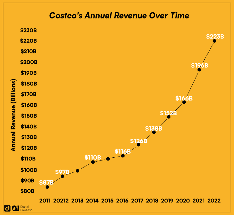 What Is Costco's Annual Revenue