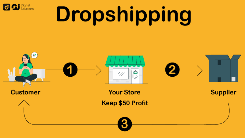 What is Dropshipping & How Does Dropshipping Work in 2024