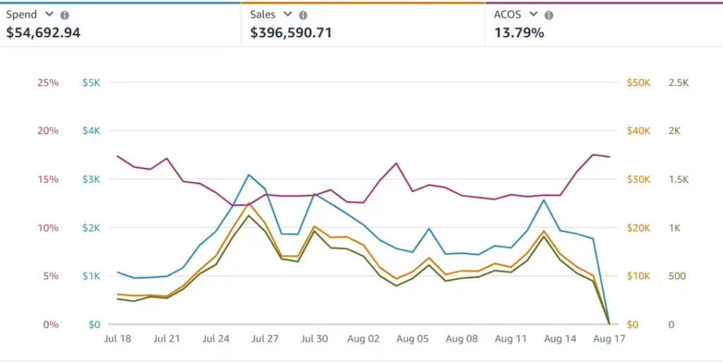 Case Study 1 – PPC – after 2 1