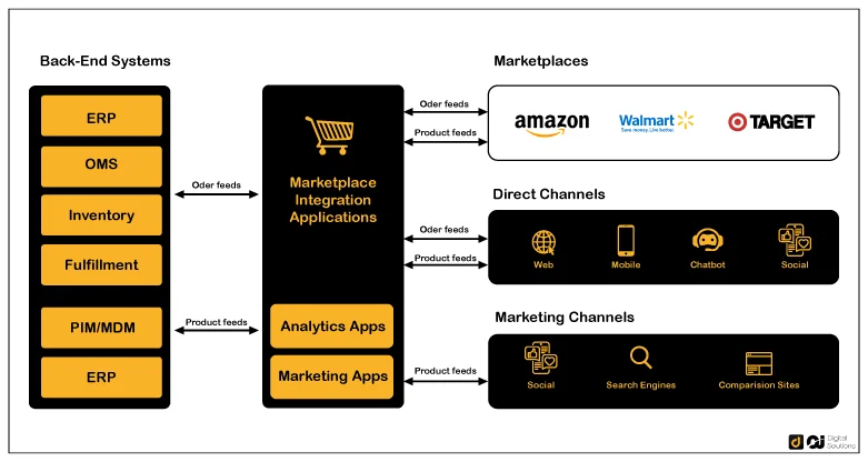 Integrate Catalog Management With Other Systems